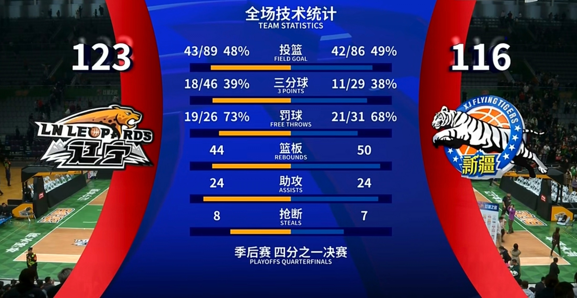 包含赛地聚焦——NBA常规赛转会期热度飙升,辽宁本钢篮板制胜,目标明确,官宣口径保持一致的词条 包含赛地聚焦——NBA常规赛转会期热度飙升,辽宁本钢篮板制胜,目标明确,官宣口径保持一致的词条